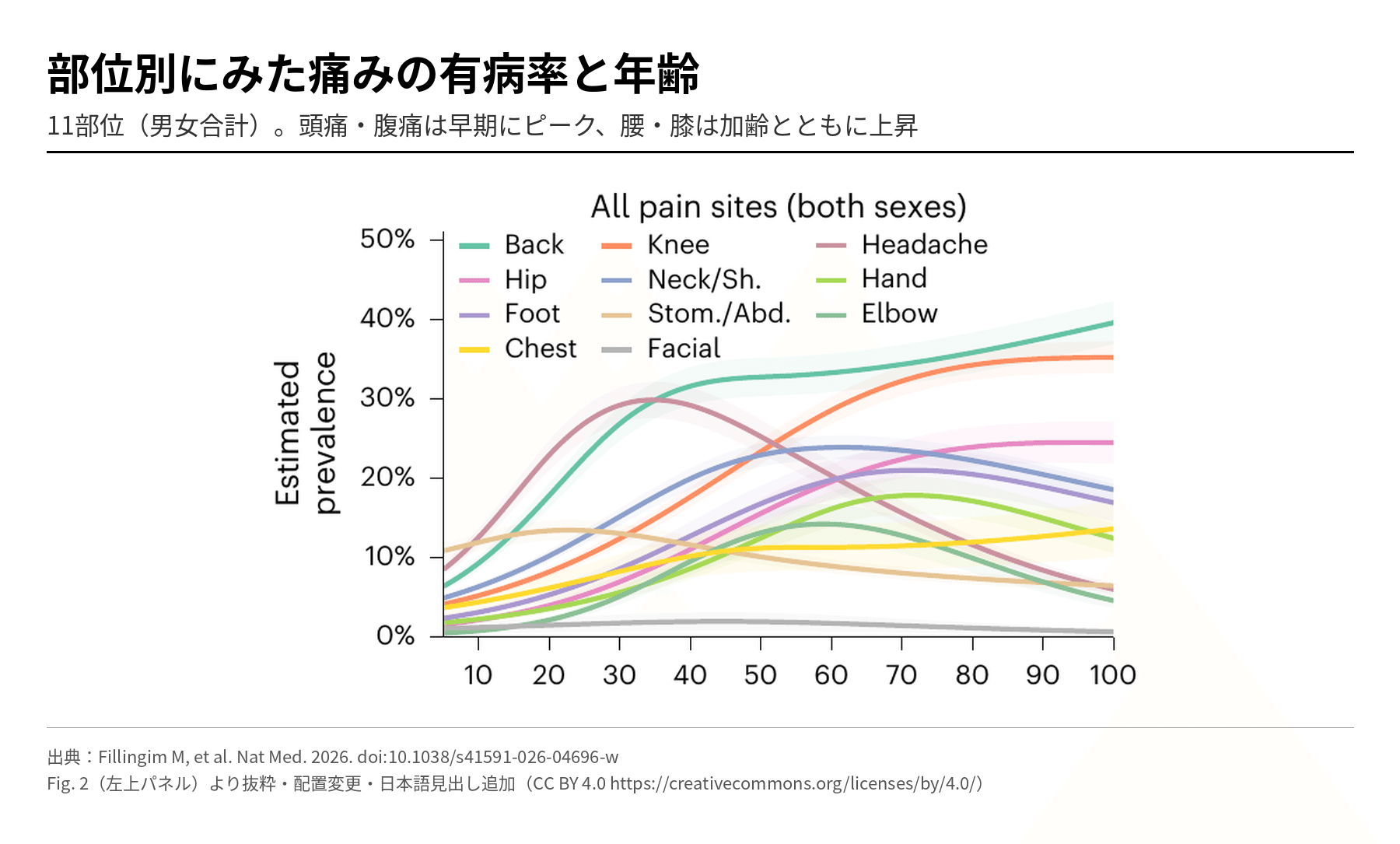 部位別にみた痛みの有病率と年齢（11部位・男女合計）。頭痛・腹痛は早期にピーク、腰・膝は加齢とともに上昇。出典: Fillingim M, et al. Nat Med 2026, Fig.2 より抜粋（CC BY 4.0）