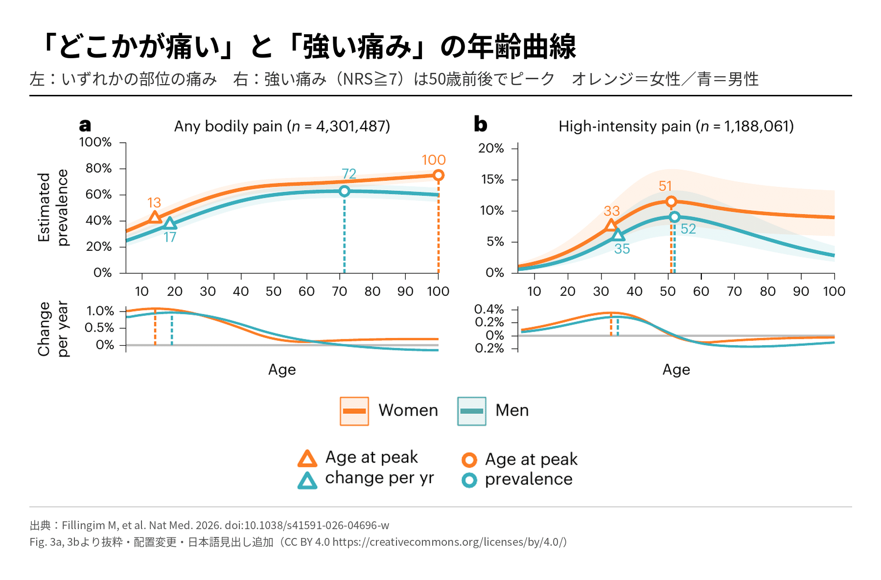 「どこかが痛い」と「強い痛み」の年齢曲線。強い痛み（NRS 7以上）は50歳前後でピーク。オレンジ＝女性／青＝男性。出典: Fillingim M, et al. Nat Med 2026, Fig.3a,3b より抜粋（CC BY 4.0）