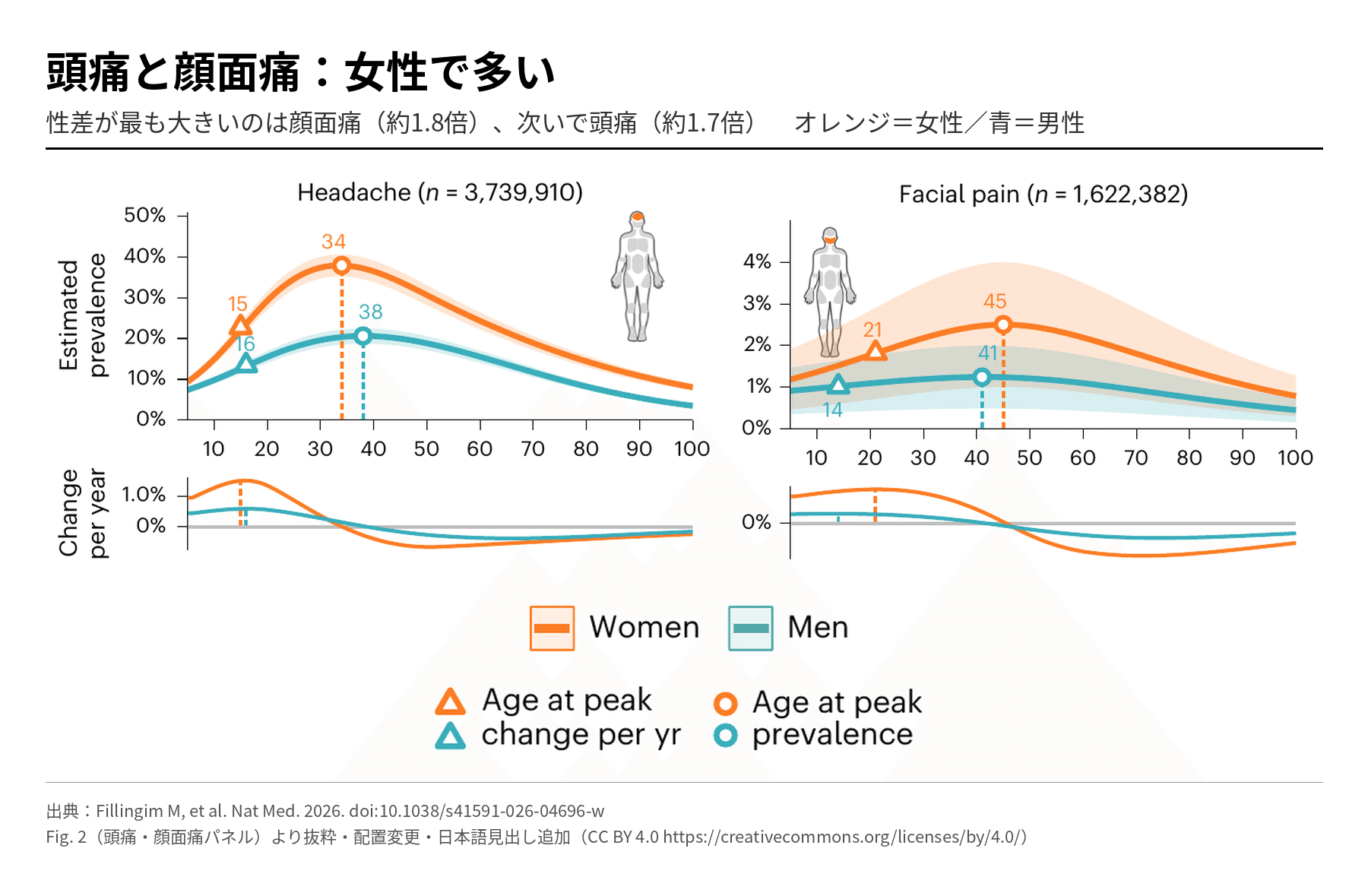頭痛と顔面痛は女性で多い。性差が最も大きいのは顔面痛（約1.8倍）、次いで頭痛（約1.7倍）。出典: Fillingim M, et al. Nat Med 2026, Fig.2 より抜粋（CC BY 4.0）